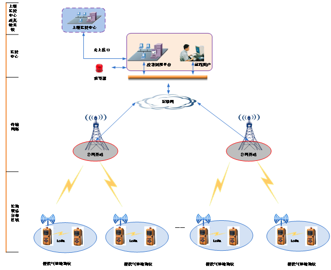 逸云天大數據遠程監(jiān)測云平臺