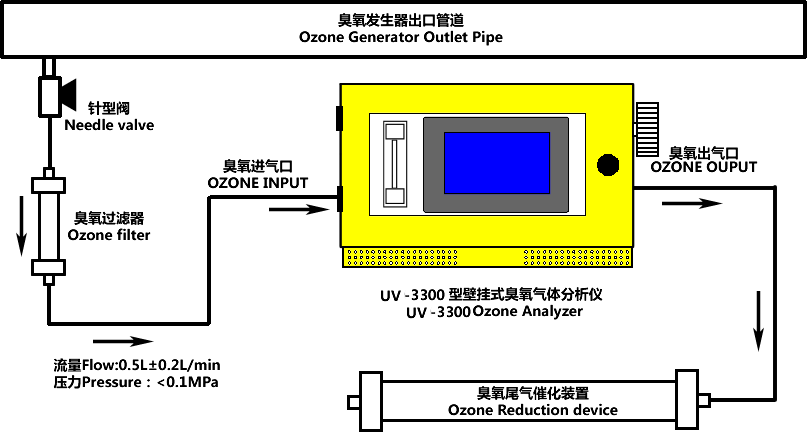 MIC-600-O3-UV-3300型在線式臭氧氣體濃度分析儀-正壓取樣連接工藝