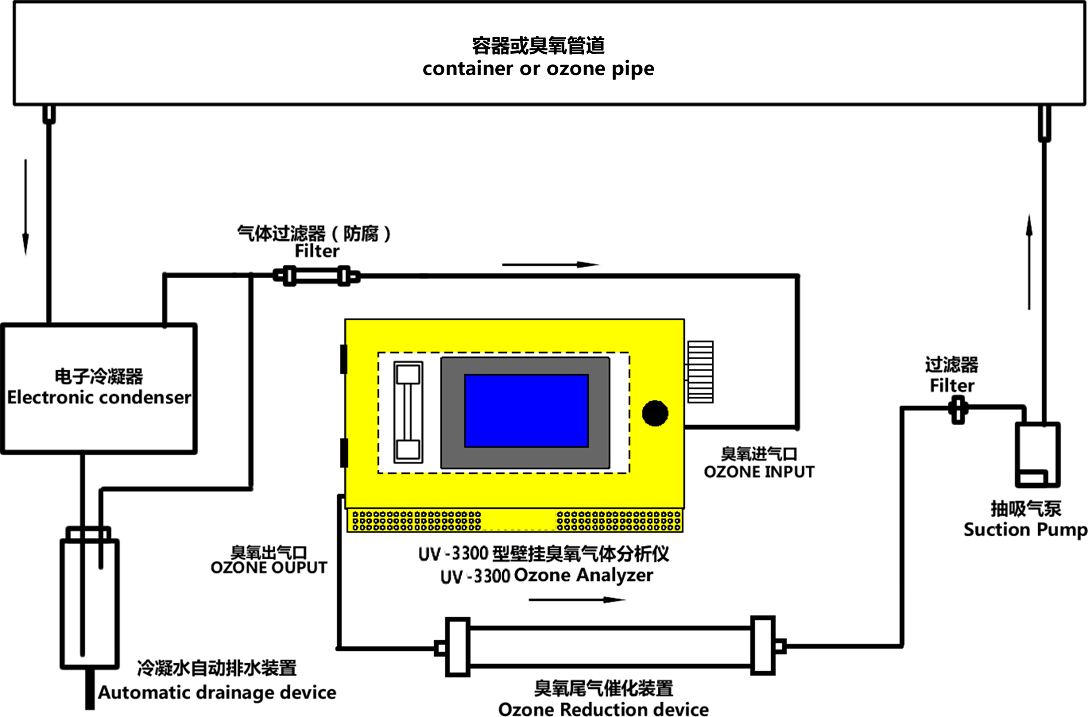 MIC-600-O3-UV-3300型在線式臭氧氣體濃度分析儀-負(fù)壓取樣連接工藝
