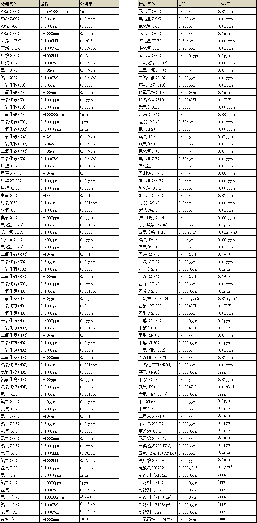 BTYQ-MS600-S便攜式六合一氣體檢測儀常見氣體附表.png