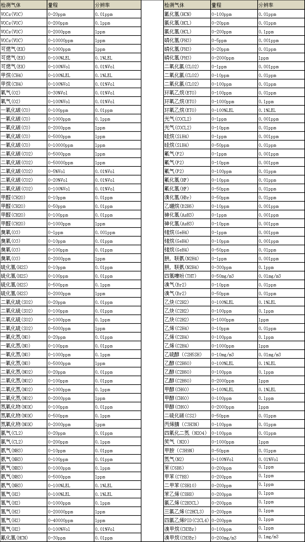 BTYQ-MS104K-S2 便攜式二合一氣體檢測(cè)儀常見(jiàn)氣體附表.png